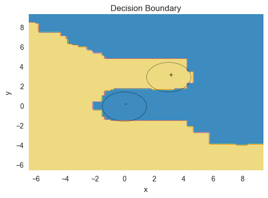 Decision boundary