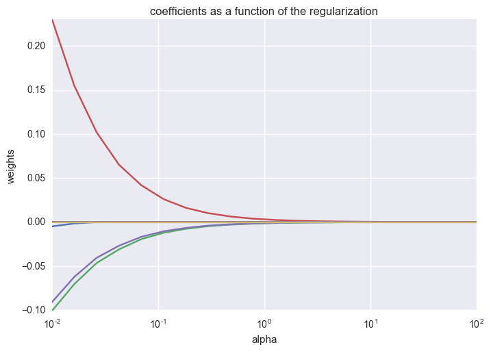 L2 Coefficients