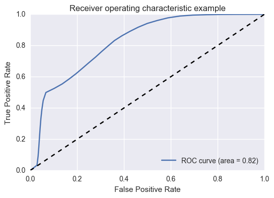 ROC curve